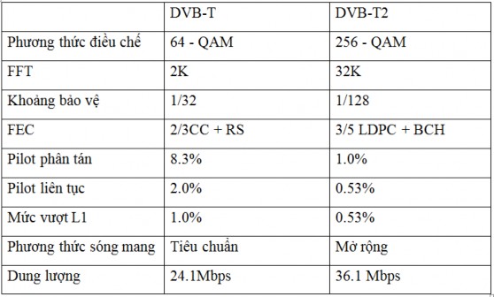 DVB T2 thậm chí còn đạt được dung lượng cao hơn so với DVB T trong mạng đơn 3