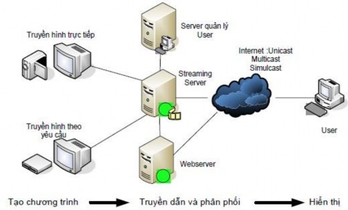 Hình 3 7 Tạo và phân phối chương trình truyền hình đến người xem 3 3 3 1 Tạo 5