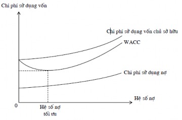 Hình 1 1 Chi phí sử dụng vốn theo lý thuyết cơ cấu vốn tối ưu 1 2 2 Lý 7