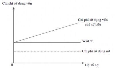 Hình 1 2 Biểu đồ chi phí vốn theo lý thuyết hoạt động ròng 1 2 3 Lý thuyết 8