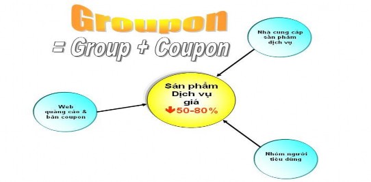 Hình 1 Mô hình groupon Groupon đã khởi đầu và phát triển rất thành công tại 1