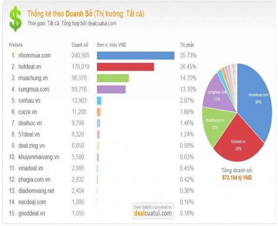 Hình 2 Thống kê theo doanh số các website theo mô hình Groupon Hình 3 Biểu đồ theo 1