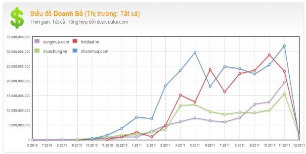 Hình 3 Biểu đồ theo doanh số các website theo mô hình Groupon  Danh sách các trang 2