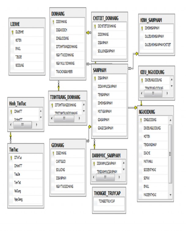 Hình 2 17 Cơ sở dữ liệu CHƯƠNG III CÀI ĐẶT HỆ THỐNG 3 1 GIỚI THIỆU KĨ 1