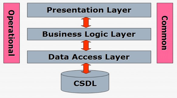 Hình 3 1 Mô hình website 3 lớp  Presentation Layer Lớp này làm nhiệm vụ giao 2