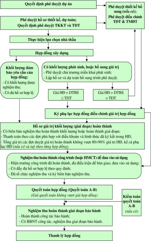 Sơ đồ 2 4 Quy trình thực hiện công tác kiểm tra chi phí đầu tư dự án 5