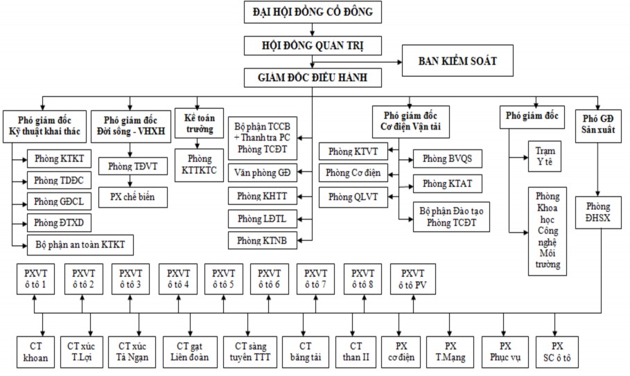 Sơ đồ 2 1 Sơ đồ bộ máy quản lý của công ty Cổ phần than Cọc Sáu Nguồn 1