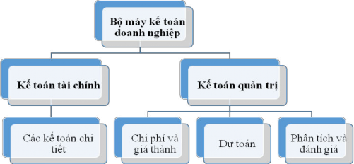 Sơ đồ 3 1 Mô hình kết hợp kế toán quản trị và kế toán tài chính Nguồn 1