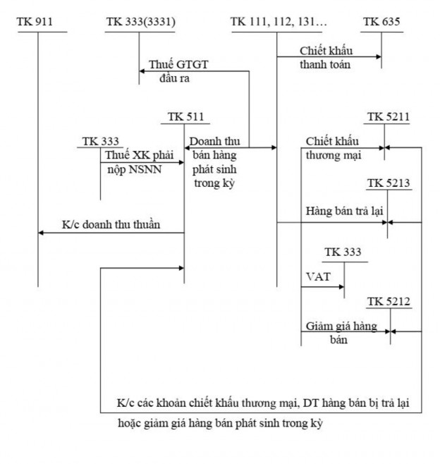 KẾ TOÁN Sơ đồ 1 1 Trình tự kế toán doanh thu bán hàng và cung cấp dịch vụ 1