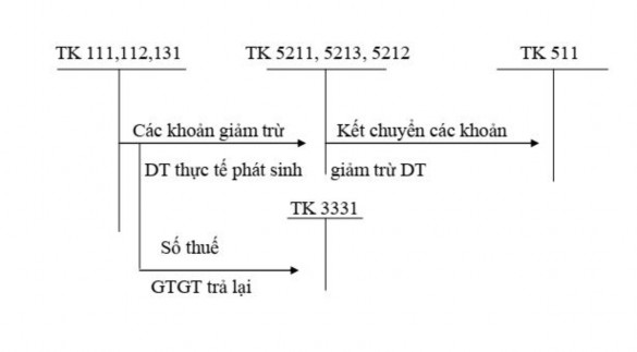 KẾ TOÁN Sơ đồ 1 1 Trình tự kế toán doanh thu bán hàng và cung cấp dịch vụ 2