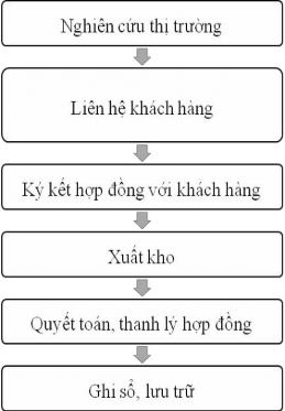 Sơ đồ 2 1 Quy trình kinh doanh của Công ty Nguồn Phòng Kinh doanh Bước 2 Liên 1