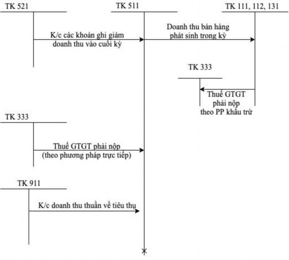 P ụ lục 1 2 Kế toán các hoản giảm trừ doanh thu 1