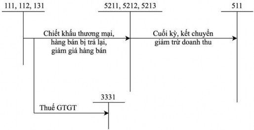 Bán hàng và cung cấp dịch vụ P ụ lục 1 2 Kế toán các hoản giảm trừ doanh thu 2