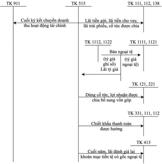 P ụ lục 1 4 Sơ đồ ế toán thu nhập hác Phụ lục 1 8 S đồ kế toán chi phí 1