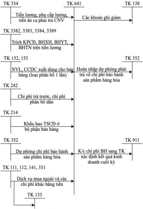 Phụ lục 1 8 S đồ kế toán chi phí tài chính P ụ lục 1 9 S đồ kế toán chi 4