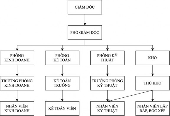 S đồ 2 1 C cấu tổ chức công ty Nguồn Phòng Kế toán Nguồn Công ty TNHH 1