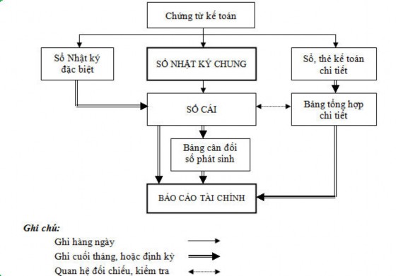 S đồ 2 3 S đồ trìn tự N ật ký c un Nguồn Ph ng Kế toán Ʀ Sổ ế toán 1