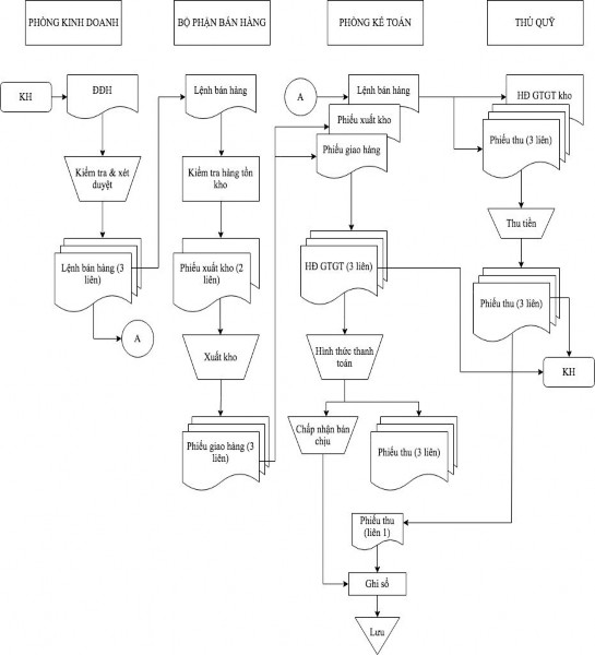S đồ 2 4 Quy trìn lu n c uyển c ứn từ kế toán của n ệp vụ bán n bán buôn 2