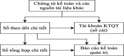 Sơ đồ 3 2 Trình tự thực hiện kế toán quản trị chi phí N Đề ấ ủ Bộ 2