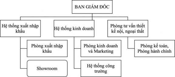 Sơ đồ 2 1 Bộ máy tổ chức công ty cổ phần Tứ Lộc N Cô ổ ầ Tứ Lộ 2
