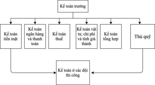 Sơ đồ 2 3 Tổ chức bộ máy kế toán của công ty cổ phần Tứ Lộc N Cô ổ 1