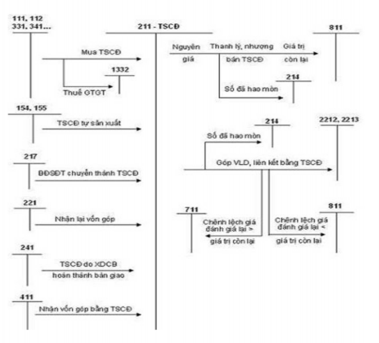 Sơ đồ 1 1 Kế toán tăng giảm tài sản cố định Nguồn 10 1