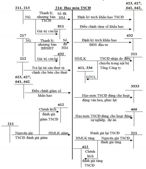 Sơ đồ 1 2 Kế toán khấu hao tài sản cố định Nguồn 10 1 3 3 Kế toán sửa 1