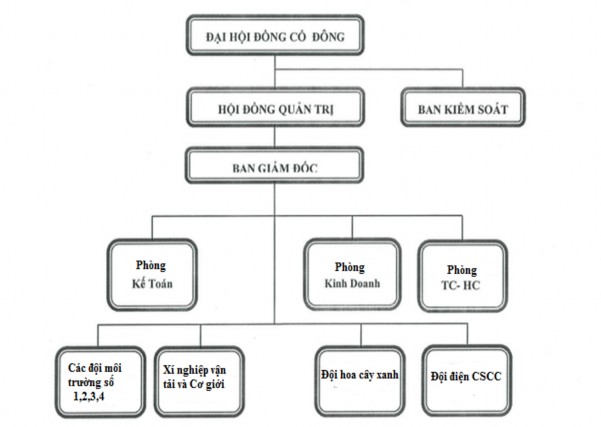 Sơ đồ 2 1 Bộ máy quản lý của công ty Nguồn Công ty Cổ phần Môi trường 1