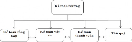 Việc tổ chức hạch toán kế toán tập trung ở công ty là rất hợp lý phù hợp 1