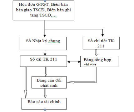 Hình thức kế toán áp dụng Đơn vị sử dụng kế toán trên máy vi tính theo 2