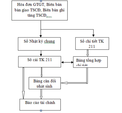 Đơn vị thực hiện khấu hao áp dụng theo Thông tư số 45 2013 TT BTC ngày 25 3