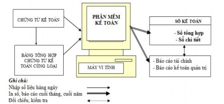 Sơ đồ 2 3 Trình tự ghi sổ kế toán theo hình thức kế toán máy Nguồn BHXH 1