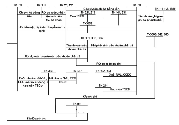 PHỤ LỤC 1 4 SƠ ĐỒ KHÁI QUÁT KẾ TOÁN THU PHÍ CHI PHÍ ĐƯỢC KHẤU TRỪ ĐỂ 1