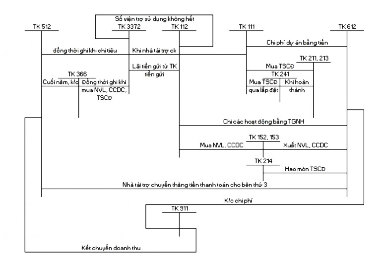 PHỤ LỤC 1 4 SƠ ĐỒ KHÁI QUÁT KẾ TOÁN THU PHÍ CHI PHÍ ĐƯỢC KHẤU TRỪ ĐỂ 2