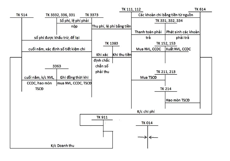 PHỤ LỤC 1 5 SƠ ĐỒ KHÁI QUÁT KẾ TOÁN DOANH THU CHI PHÍ VÀ KẾT QUẢ HOẠT 3