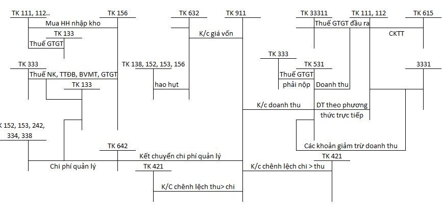 PHỤ LỤC 1 6 SƠ ĐỒ KHÁI QUÁT KẾ TOÁN DOANH THU CHI PHÍ VÀ KẾT QUẢ HOẠT 4