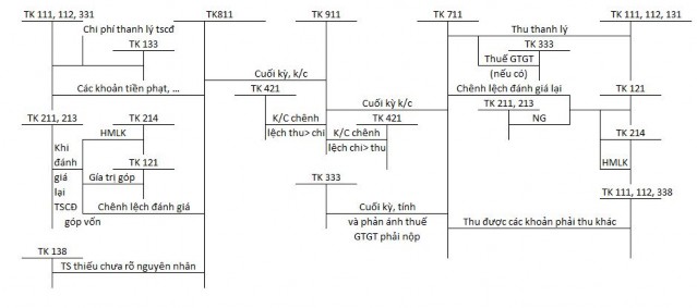 1 7 SƠ ĐỒ KHÁI QUÁT KẾ TOÁN THU NHẬP CHI PHÍ VÀ KẾT QUẢ HOẠT ĐỘNG KHÁC 6