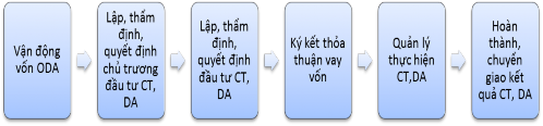 Sơ đồ 1 2 Quy trình quản lý và sử dụng vốn viện trợ vay nợ nước ngoài 1