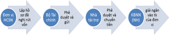 Sơ đồ 1 3 Quy trình giải ngân nguồn viện trợ vay nợ nước ngoài Nguồn 2