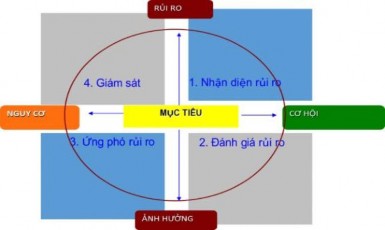 Hình 3 1 Quy trình quản lý rủi ro 91 Thứ nhất Nhận diện rủi ro Nhận diện 1