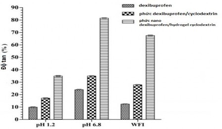 Hình 1 10 Độ tan tương đối của dexibuprofen thuần phức hợp với β 2