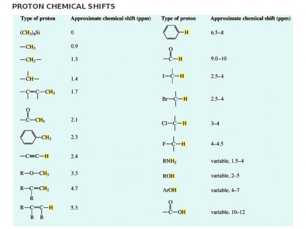 Hình 2 7 Khoảng chuyển dịch hóa học của một số proton Phổ 13 C NMR cung các 8