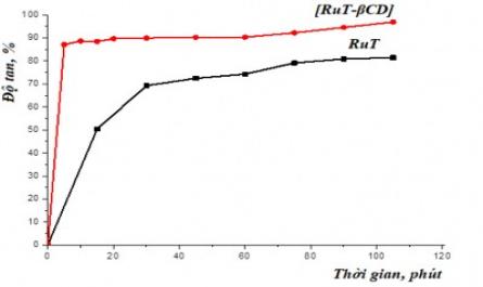 Nghiên cứu tạo phức hợp bao của B-Cyclodextrin với một số Polyphenol định hướng ứng dụng trong y sinh - 9
