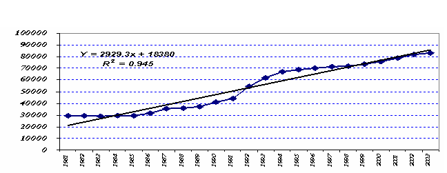 Hình 1 Sự tăng trưởng về số lượng tàu thuyền gắn máy trong thời kỳ 2