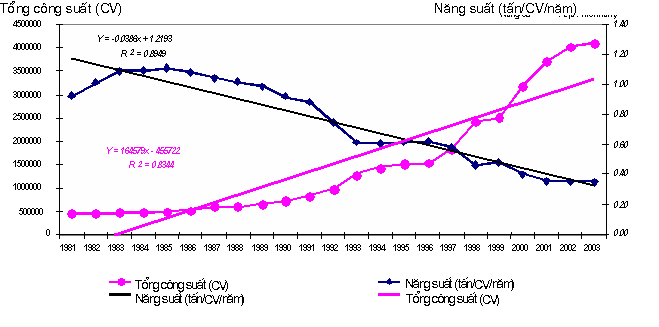 Biến động tổng công suất máy tàu và năng suất đánh bắt thời kỳ 1981 2003 3