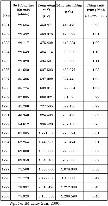 Chủ trương của nhà nước ta về đánh bắt xa bờ được xây dựng trên cơ sở 1