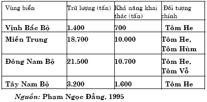 2 Ước tính trữ lượng và khả năng khai thác tôm tại các vùng biển Việt Nam 2