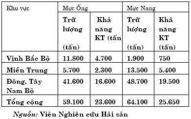 Nhuyễn thể là đối tượng kinh tế quan trọng để xuất khẩu và chế biến 1