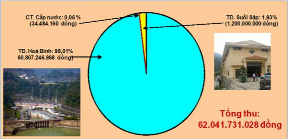 Hình 3 2 Cơ cấu nguồn chi trả dịch vụ MTR tỉnh Sơn La năm 2009 Kế hoạch chi 1