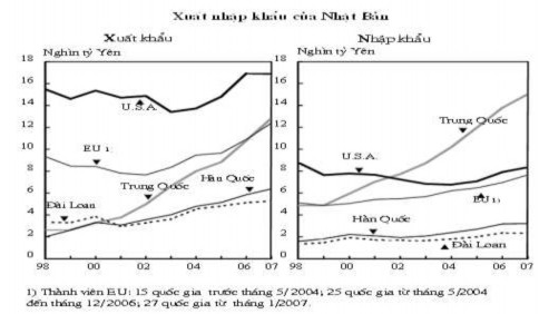 Hình 2 Nguồn Statistical Handbook of Japan 2008 by Statistics Bureau Jap Kinh tế Nhật 1